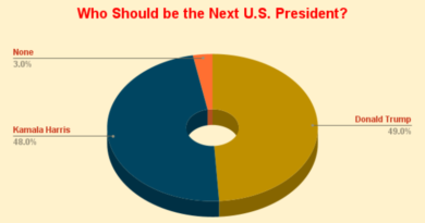 RMN Poll: Who Should be the Next U.S. President? Donald Trump: 49%, Kamala Harris: 48%. Poll Result as on October 29, 2024