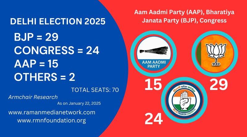 Armchair Research of Raman Media Network on Delhi Election: BJP 29, Congress 24, AAP 15, Others 2. Inset Photo Courtesy: AAP, BJP, Congress.