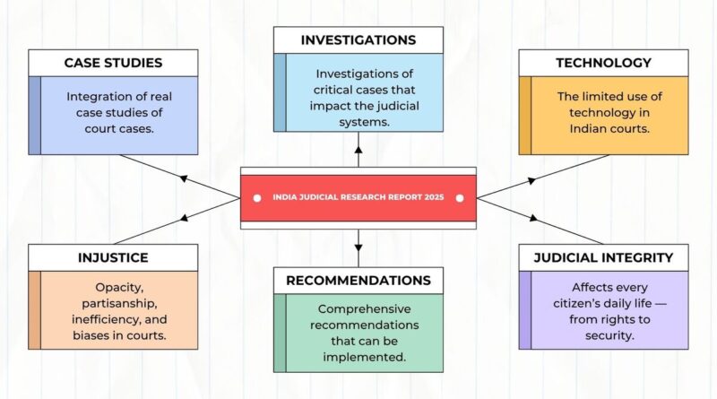 Communiqué for International Stakeholders: Key Findings of the India Judicial Research Report 2025